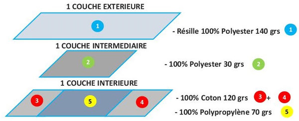 Masque Tissu Sport PRO Lavable - Taille Adulte - UNS1 - 50 Lavages - Fabriqué en FRANCE